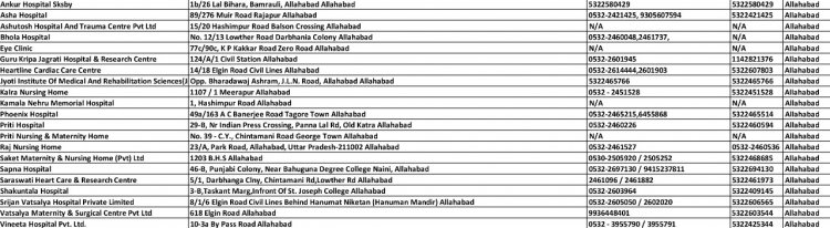 प्रयागराज के इन अस्पतालों में कोविड का इलाज, देखिए पूरी लिस्ट