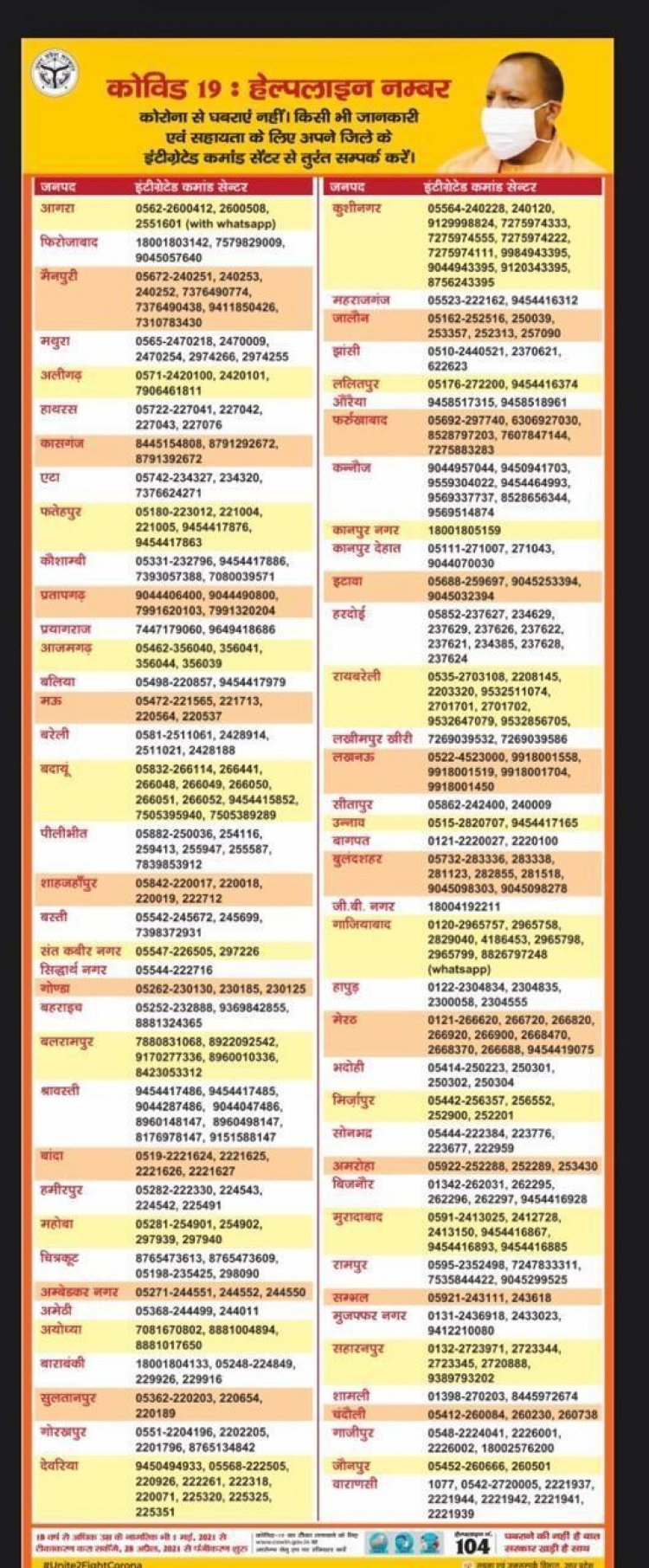 योगी सरकार ने जारी किए कोविड-19 हेल्पलाइन नंबर, देखिए आपके जिले का नंबर क्या है?