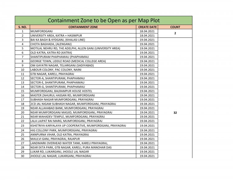 24 मई से प्रयागराज में इन क्षेत्रों के कंटेन्मेंट ज़ोन को ख़त्म करने का आदेश हुआ है: देखे पूरी लिस्ट