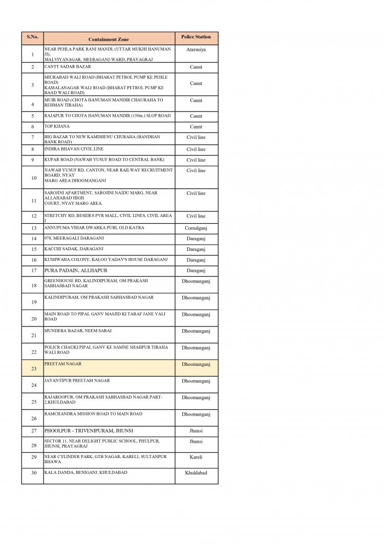 प्रयागराज में 55 कंटेन्मेंट ज़ोन एक जून से ख़त्म करने का आदेश: देखे पूरी लिस्ट