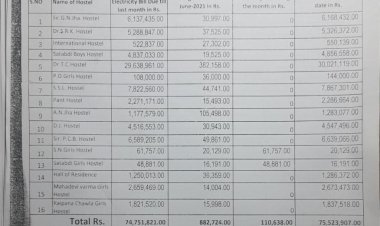 प्रयागराज: इविवि के छात्रावासों से बिजली का बिल साढ़े सात करोड़ बकाया,  प्रति छात्रों को देना होगा प्रतिमाह पेनाल्टी