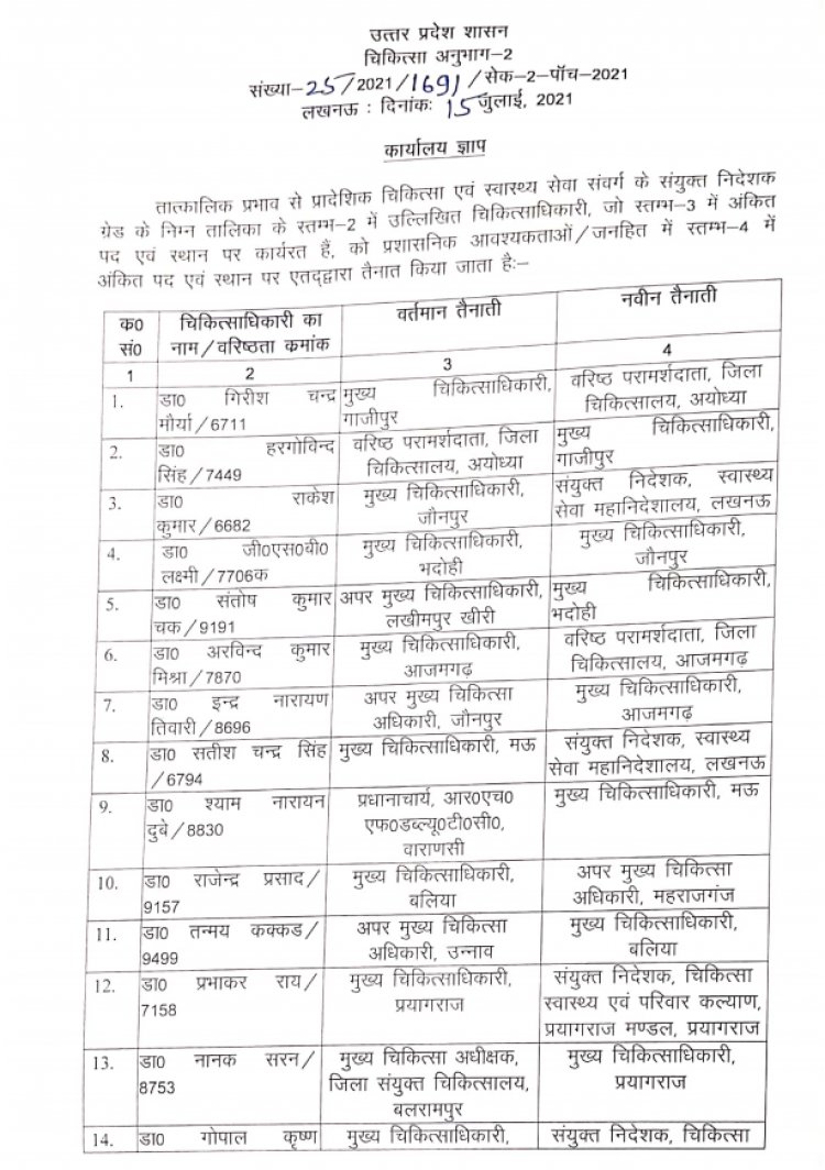 प्रयागराज समेत UP के 26 जिलों के सीएमओ समेत 51 वरिष्ठ चिकित्सकों का तबादला