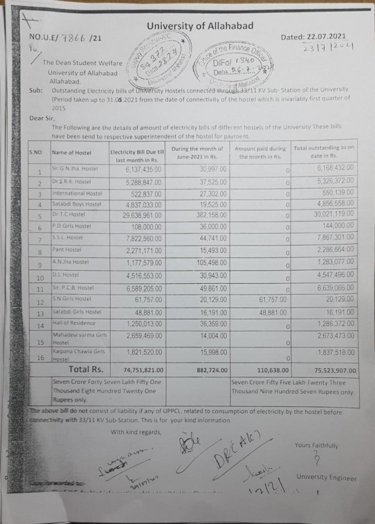 प्रयागराज: इविवि के छात्रावासों से बिजली का बिल साढ़े सात करोड़ बकाया,  प्रति छात्रों को देना होगा प्रतिमाह पेनाल्टी