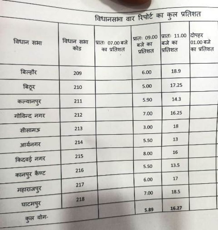 कानपुर में 11 बजे तक हुआ 16.27 फीसदी मतदान