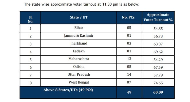 लोकसभा चुनावः पांचवें चरण में 60.09 प्रतिशत मतदान
