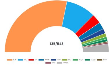 मतगणना के एक घंटा के रुझानों में भाजपा 75 सीटों पर आगे