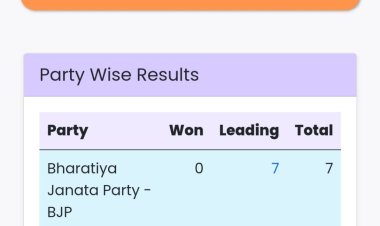 दिल्ली में लोकसभा की सातों सीटों पर भाजपा आगे