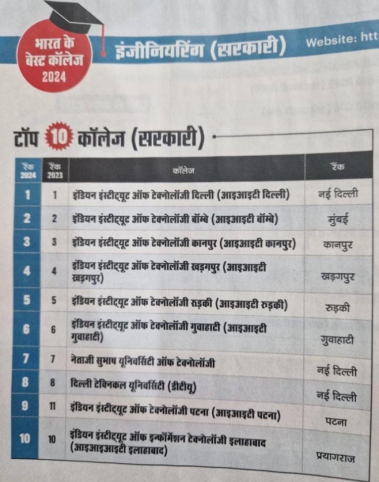 ट्रिपल आईटी इलाहाबाद देश के सर्वोच्च प्लेसमेंट वाला संस्थान