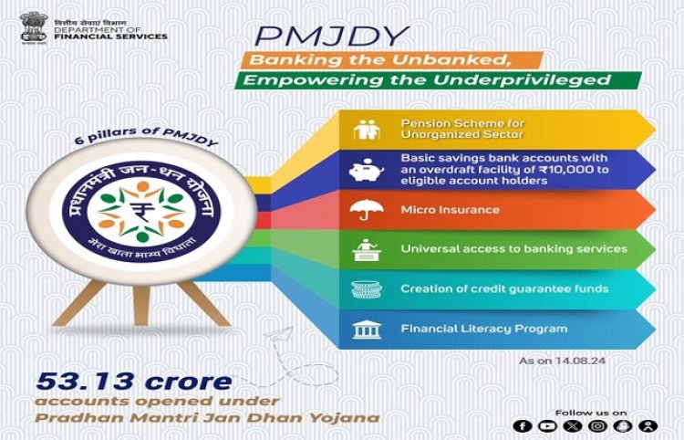 जन-धन योजना के 10 साल पूरे, देश में 53.13 करोड़ बैंक अकाउंट खुले, इनमें 2.3 लाख करोड़ रुपये जमा