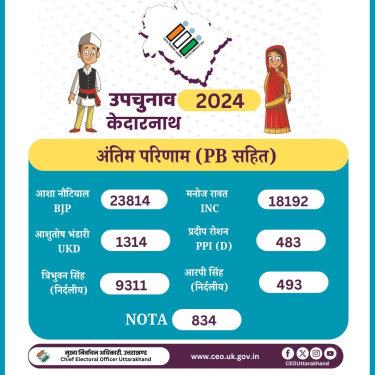 केदारनाथ में खिला कमल, आशा नौटियाल 5,622 वोटों से जीतीं 