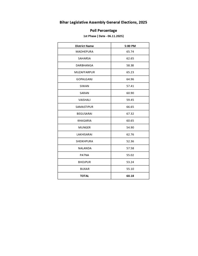 बिहार विधानसभा चुनाव : प्रथम चरण में शाम 05 बजे तक 60.18 प्रतिशत मतदान