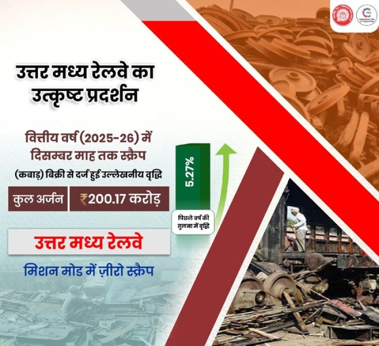 एनसीआर ने स्क्रैप बेचकर 200.17 करोड़ रुपये का किया अर्जन