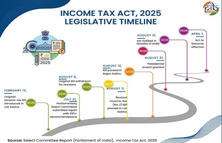  भारत ने 2025 में कर व्यवस्था में किया बदलाव