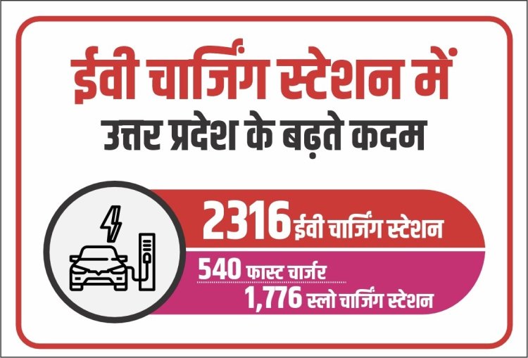 इलेक्ट्रिक वाहन चार्जिंग में यूपी की मजबूत छलांग, हरित परिवहन में निर्णायक कदम