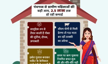 सीएम योगी से मिली प्रेरणा : पंचगव्य से ग्रामीण महिलाओं की बढ़ी आय, 2.5 लाख तक हो रही कमाई