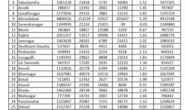 गुजरात की अंतिम मतदाता सूची जारी, 4.40 करोड़ मतदाता के नाम