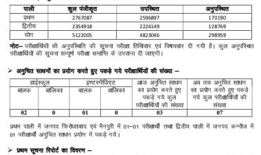 यूपी बोर्ड की तीसरे दिन भी परीक्षा संपन्न , दो लाख 98 हजार से अधिक परीक्षार्थी अनुपस्थित