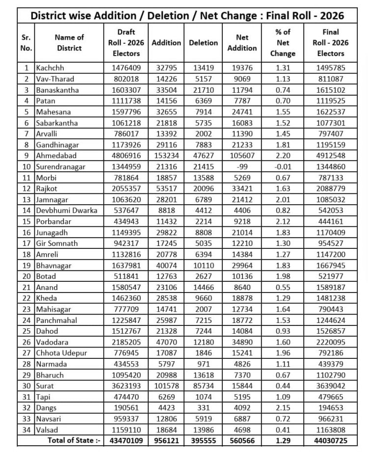 गुजरात की अंतिम मतदाता सूची जारी, 4.40 करोड़ मतदाता के नाम