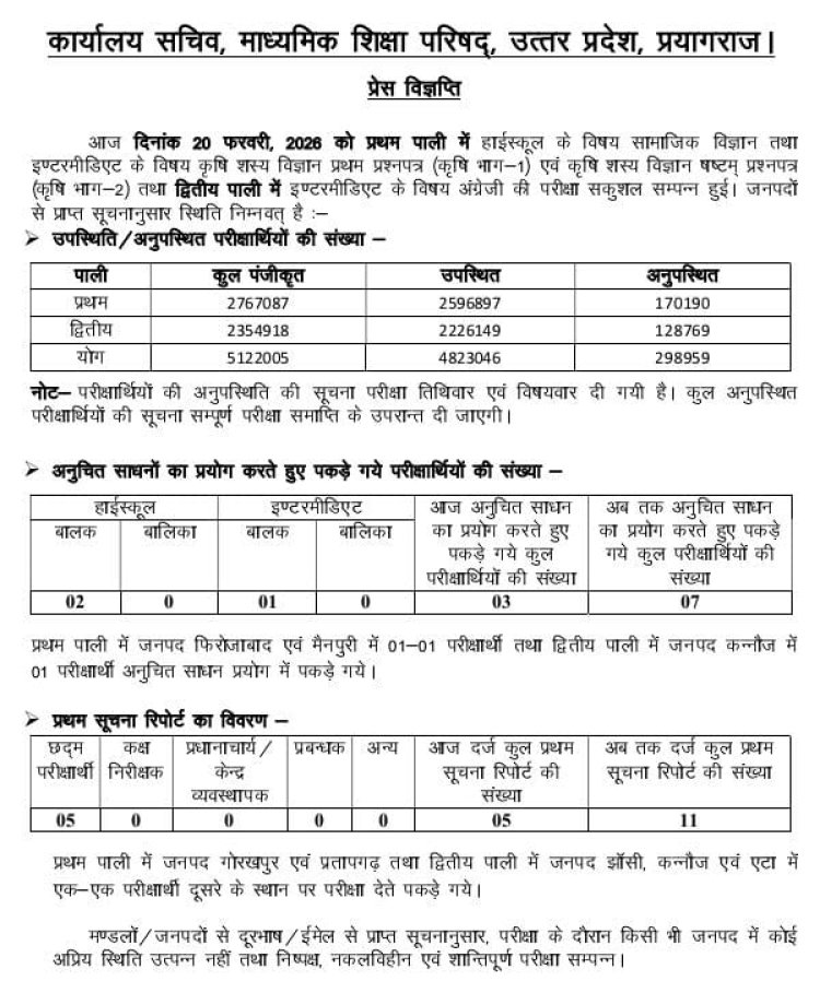 यूपी बोर्ड की तीसरे दिन भी परीक्षा संपन्न , दो लाख 98 हजार से अधिक परीक्षार्थी अनुपस्थित