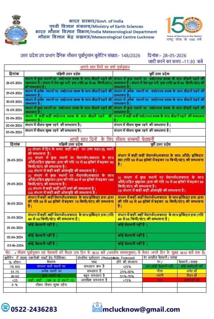 आंधी-बारिश और तेज हवाओं का अलर्ट: आने वाले चार दिनों तक पूर्वी उप्र में 70 किमी प्रति घंटा की रफ्तार से चल सकती हैं हवाएं