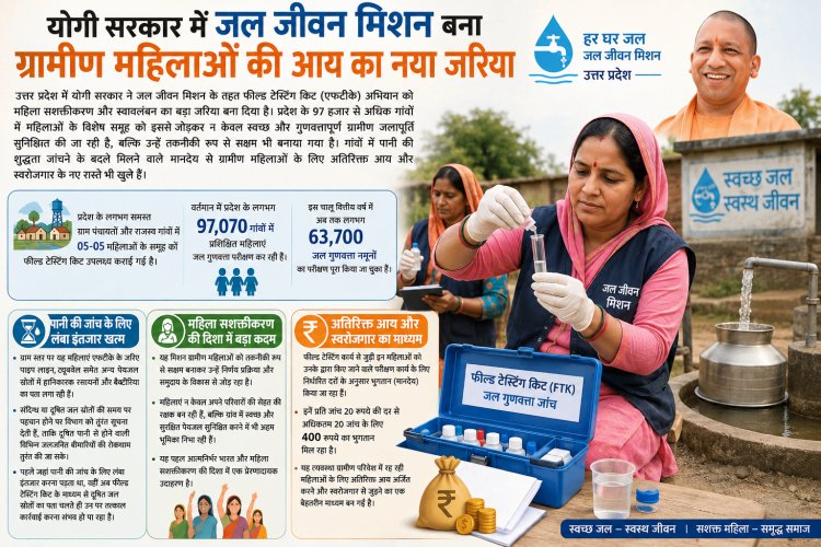 योगी सरकार में जल जीवन मिशन बना ग्रामीण महिलाओं की आय का नया जरिया