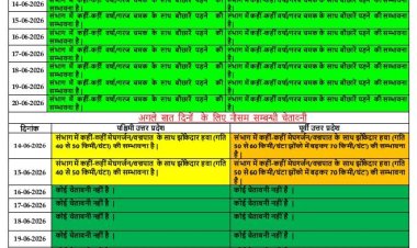 उप्र का माैसम : आगामी सात दिनों में आंधी-बारिश की संभावना, सावधान रहें किसान