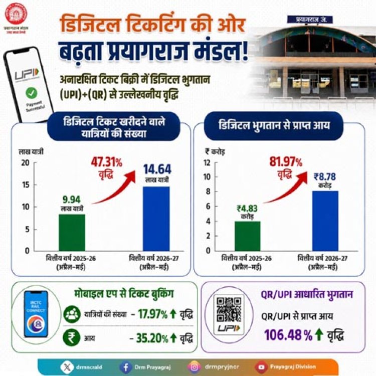 प्रयागराज मण्डल में डिजिटल भुगतान से अनारक्षित टिकट में उल्लेखनीय वृद्धि