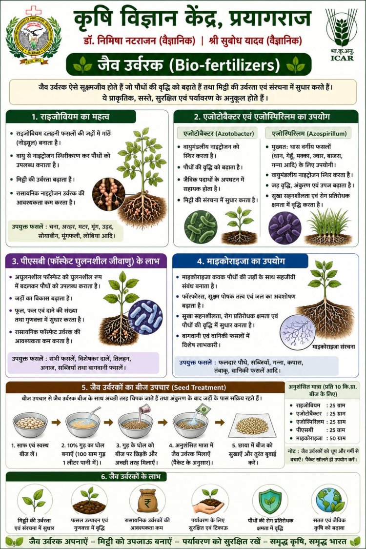 जैविक उर्वरकों के प्रयोग से बढ़ेगी मिट्टी की उर्वरता और फसल उत्पादन : डॉ. निमिषा नटराजन