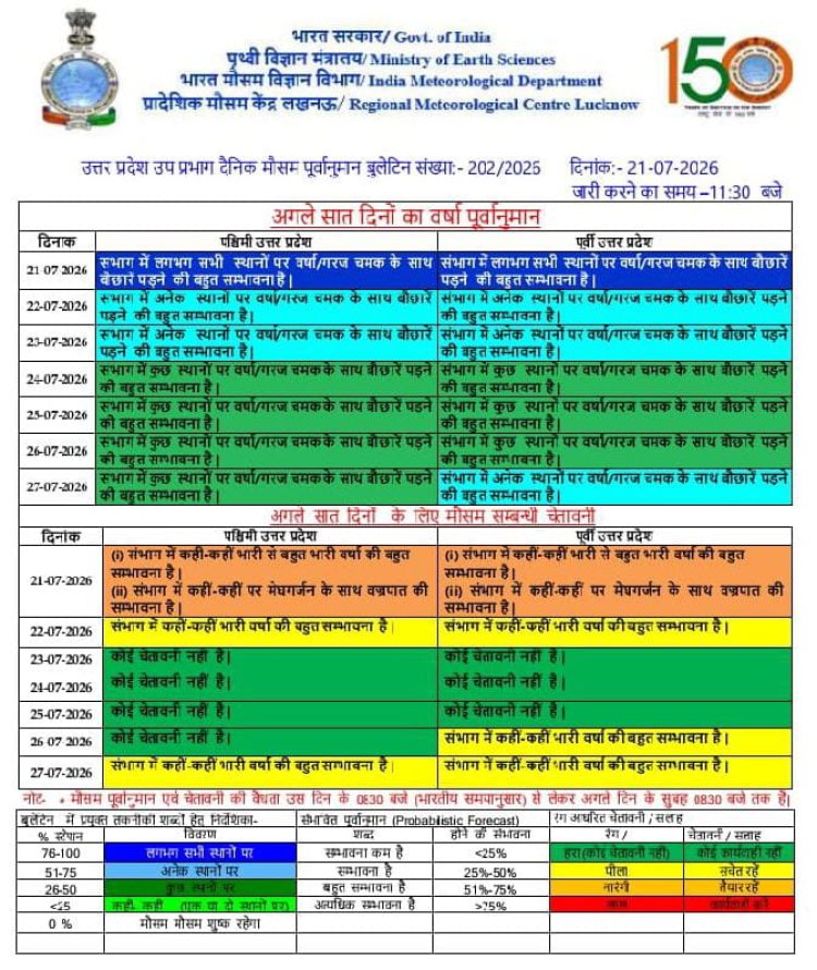 उप्र में अगले सात दिन हाेगी झमाझम बारिश, वज्रपात की भी संभावना
