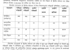 उप्र संस्कृत शिक्षा परिषद के डिप्लोमा द्वितीय सेमेस्टर का परिणाम घोषित, 462 परीक्षार्थी उत्तीर्ण