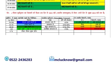 उप्र का मौसम : आने सात दिनों के मध्य बारिश के आसार, कई जिलों में भारी वर्षा की चेतावनी