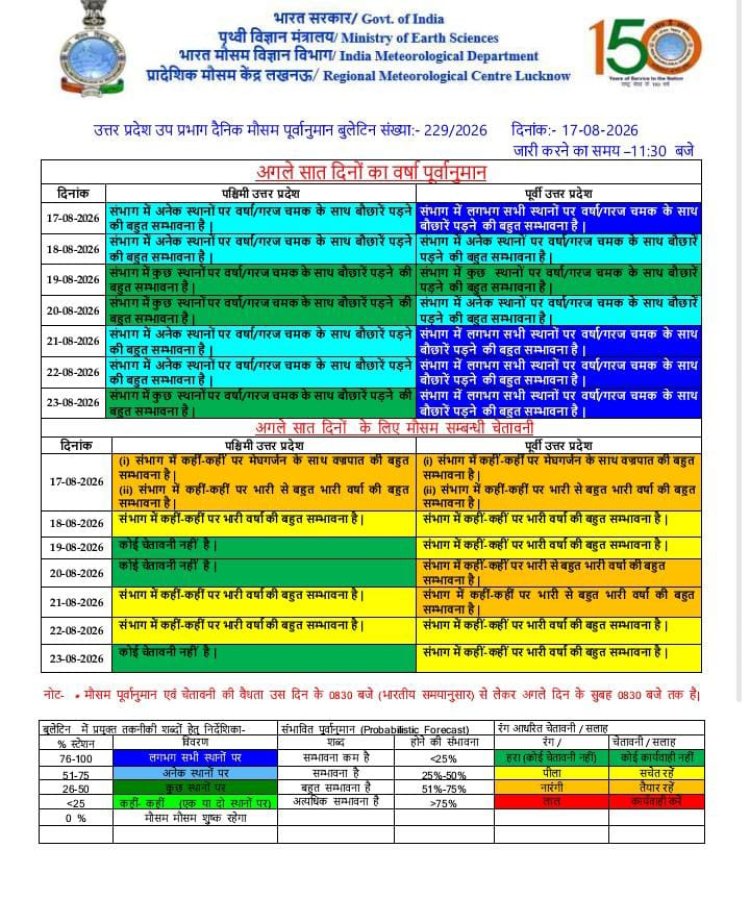 उत्तर प्रदेश में आने वाले सात दिनों के मध्य बारिश के आसार, 17 और 18 अगस्त को तेज बारिश-गरज की चेतावनी