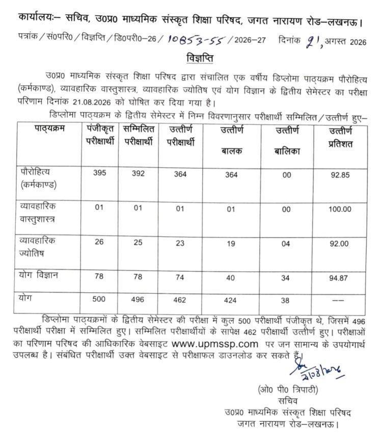 उप्र संस्कृत शिक्षा परिषद के डिप्लोमा द्वितीय सेमेस्टर का परिणाम घोषित, 462 परीक्षार्थी उत्तीर्ण