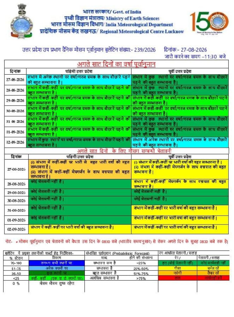 प्रयागराज समेत प्रदेश में अगले सात दिन बारिश के आसार, 27 अगस्त को भारी बारिश की चेतावनी