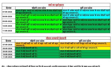 यूपी में अगले 5 दिन बारिश का दौर, 7-8 सितंबर को कई जिलों में भारी वर्षा की चेतावनी