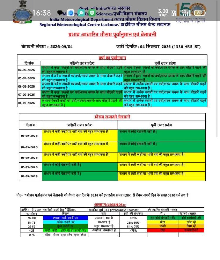 प्रयागराज में फिर बदलेगा मौसम का मिजाज, अगले 3 दिन हल्की-मध्यम बारिश के आसार; यूपी के कई जिलों में भारी बारिश का अलर्ट
