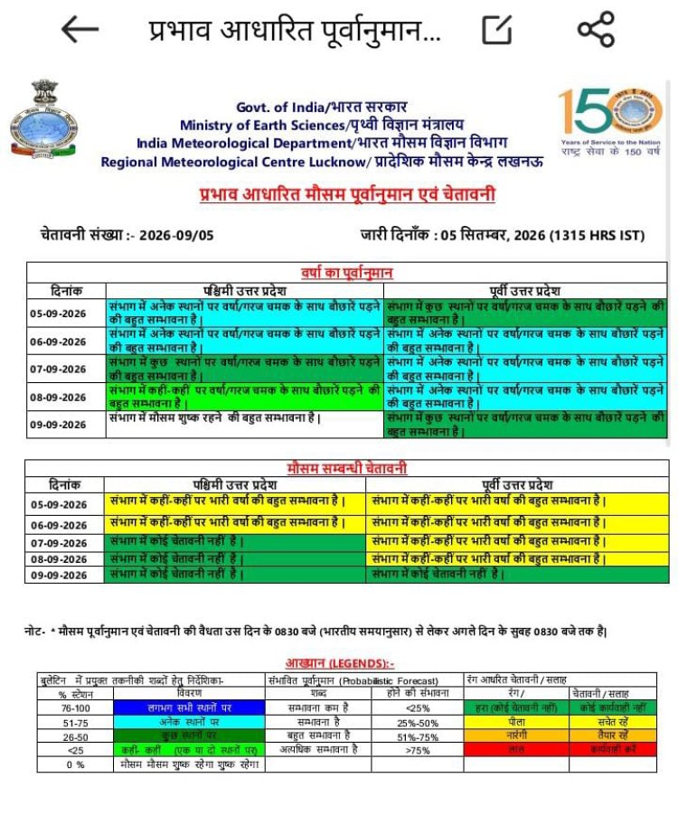 UP Weather Update: उत्तर प्रदेश में फिर बदलेगा मौसम, 5-6 सितंबर को गरज-चमक के साथ बारिश के आसार; पूर्वी यूपी में भारी बारिश की संभावना