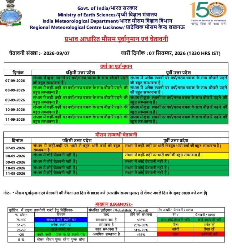 यूपी में अगले 5 दिन बारिश का दौर, 7-8 सितंबर को कई जिलों में भारी वर्षा की चेतावनी
