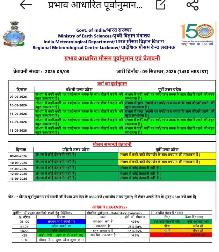यूपी में अगले 5 दिन बारिश के आसार, प्रयागराज समेत कई जिलों में गरज-चमक की संभावना; 9-10 सितंबर को चेतावनी
