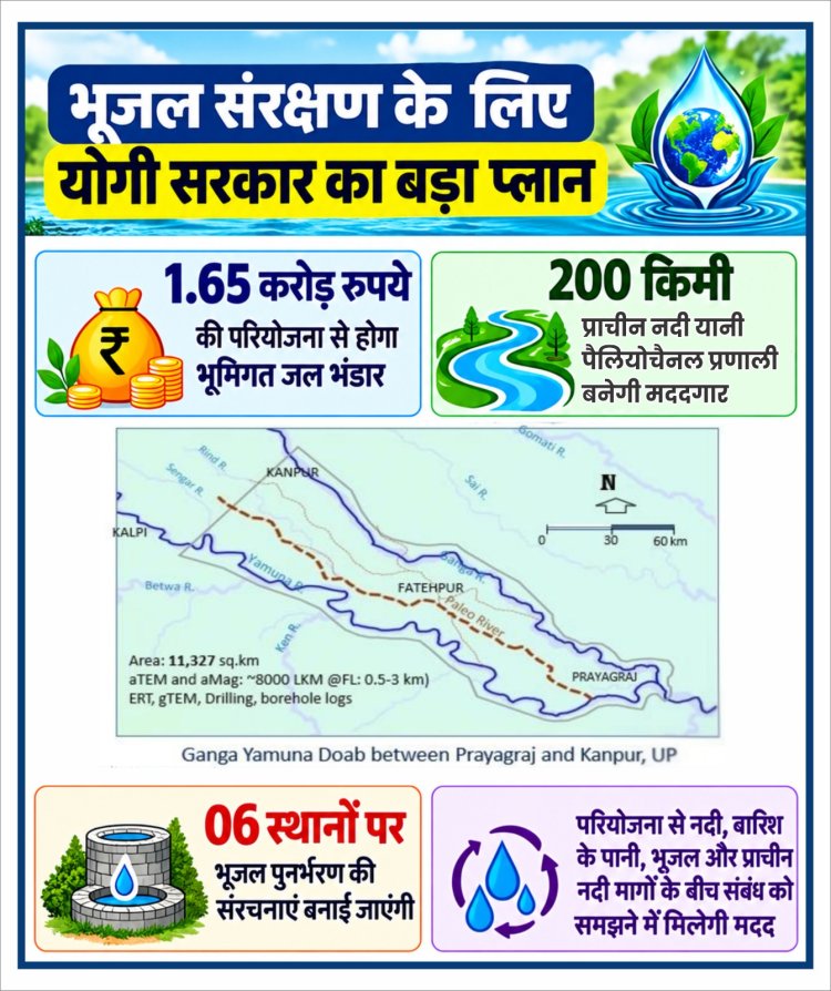 प्रयागराज से कानपुर के बीच मिली 200 किमी लंबी भूमिगत प्राचीन नदी, ₹1.65 करोड़ से बढ़ेगा भूजल