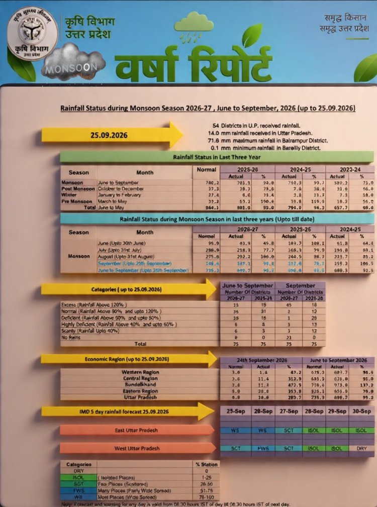 यूपी में बारिश का असर बढ़ा, लखनऊ समेत कई जिलों में प्रशासन अलर्ट; स्कूलों में छुट्टी