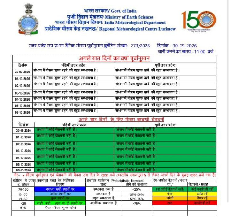 यूपी में मानसून की विदाई के साथ बदला मौसम, अगले 7 दिन शुष्क रहेंगे; 1 अक्टूबर से बढ़ेगा तापमान