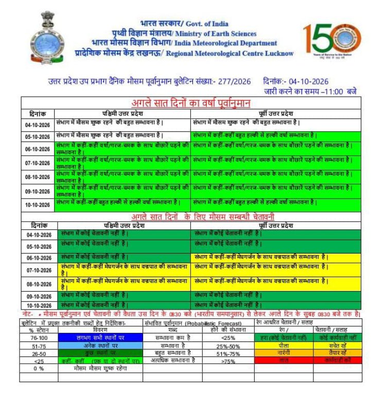 यूपी में फिर बदलेगा मौसम! 6 से 9 अक्टूबर तक बारिश-गरज के आसार, 7-8 को बिजली गिरने की चेतावनी