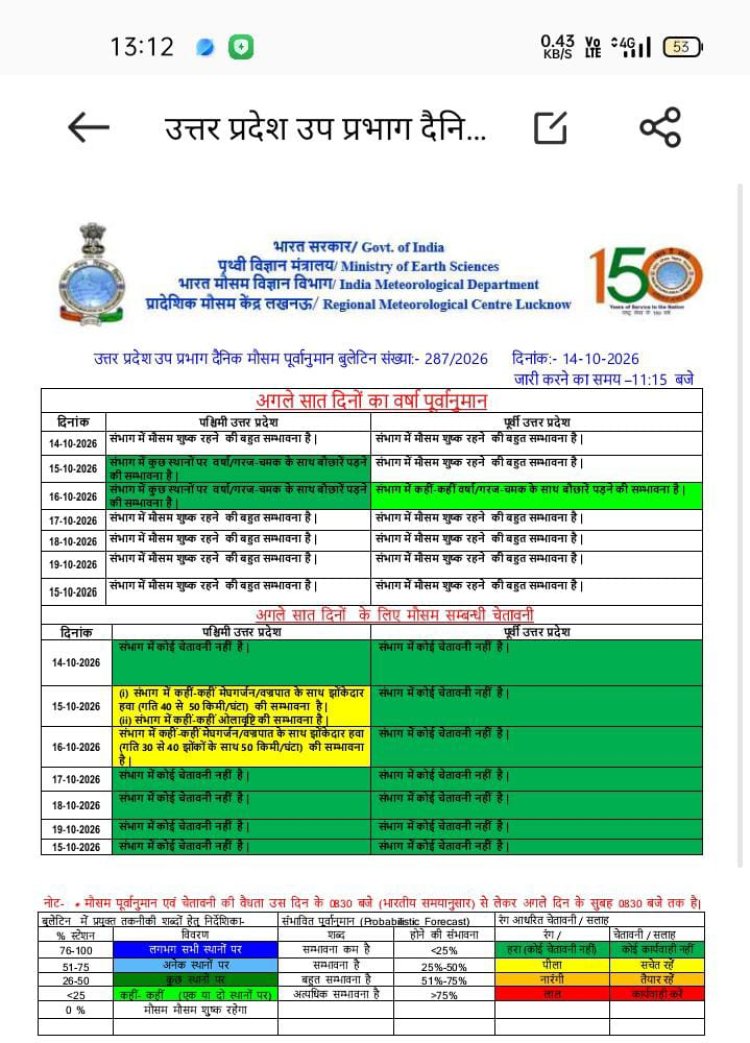 पश्चिमी यूपी में 15 और 16 अक्टूबर को गरज-चमक के साथ बारिश के आसार, 50 किमी की रफ्तार से चलेंगी हवाएं