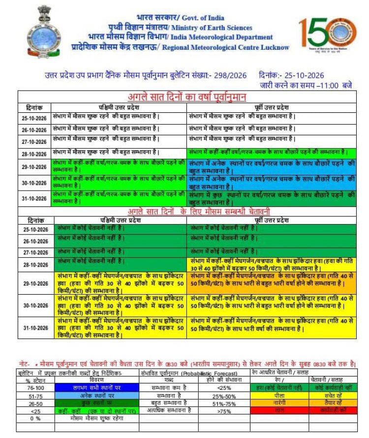 28 अक्टूबर से बदलेगा मौसम, पूर्वी यूपी में भारी बारिश के आसार
